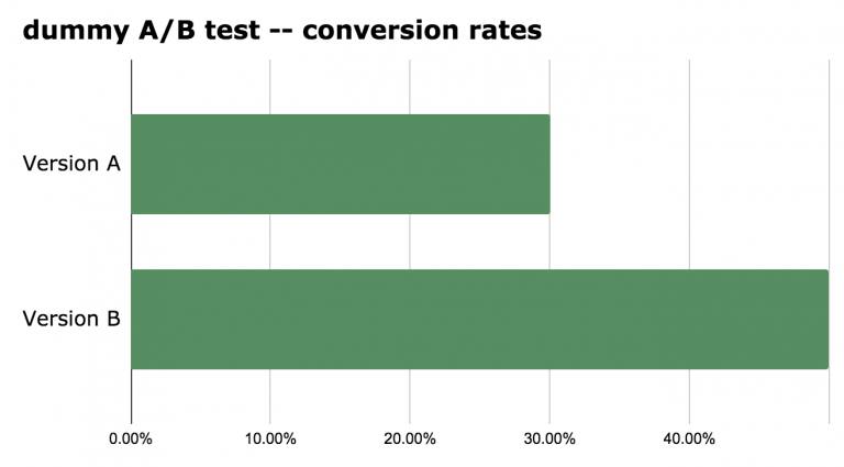 Statistical Significance In A/B Testing (Calculation, P-value And The Math)