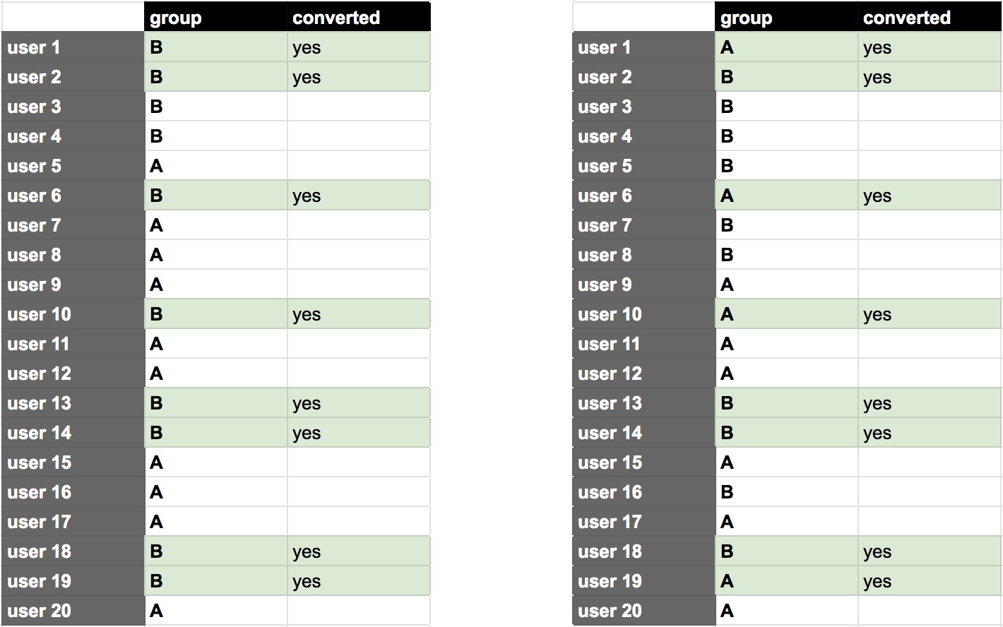 Statistical Significance in A:B testing -- dummy AB test -- extreme case