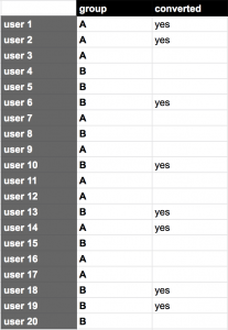 Statistical Significance in A/B testing -- dummy AB test users 2