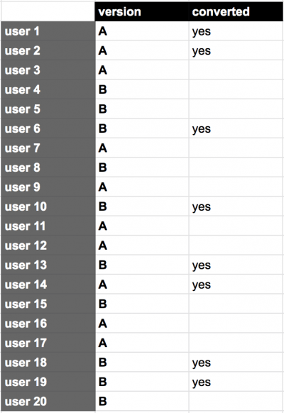 Statistical Significance in A/B testing -- dummy AB test users