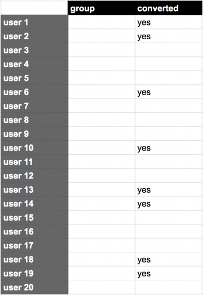 Statistical Significance in A/B testing -- dummy AB test users without groups