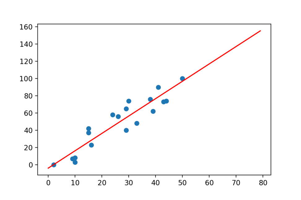 Linear Regression In Python Using Numpy Polyfit With Code Base 7118