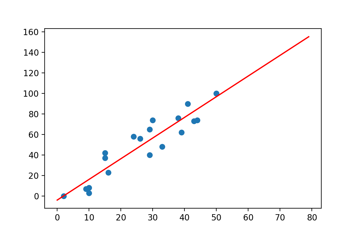 Linear regression python. Регрессия Python. Linear regression. Linear regression Table. Linear regression Formula with numpy.