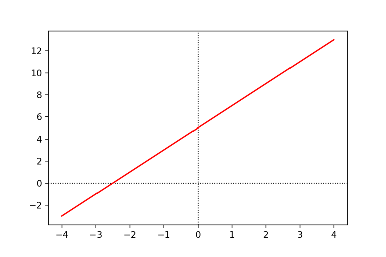 Linear Regression in Python using numpy + polyfit (with code base)