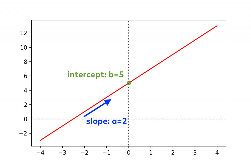 linear function example slope intercept