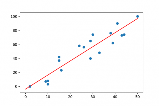 Linear Regression in Python using numpy + polyfit (with code base)