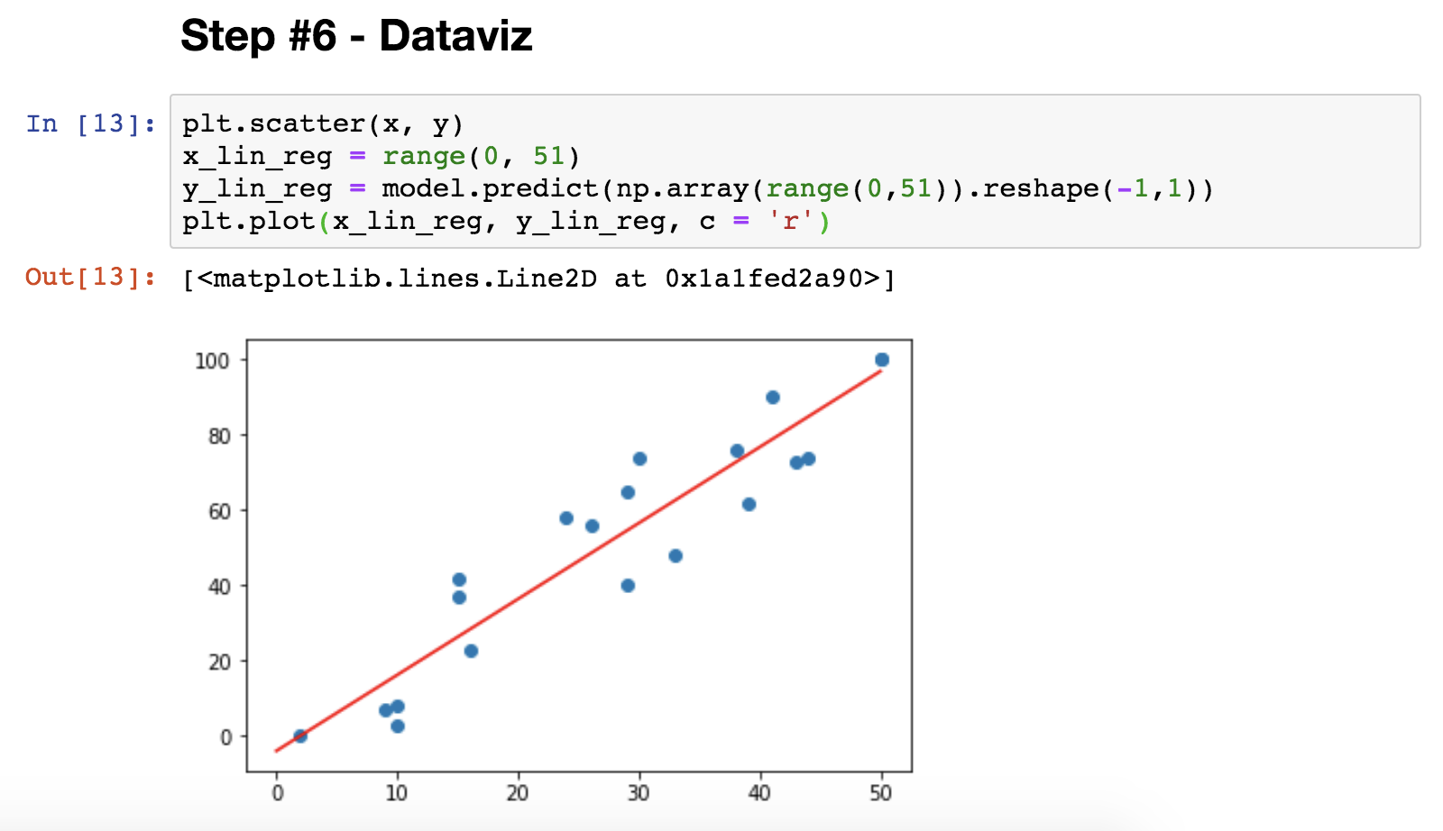 Matplotlib And Sklearn Plotting Linear Regression Model Data36