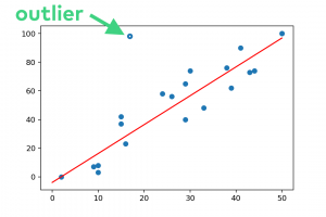otlier detection with linear regression