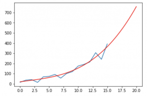 polynomial regression - example about what is data science