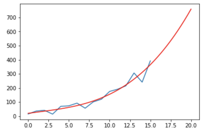 polynomial regression - example about what is data science