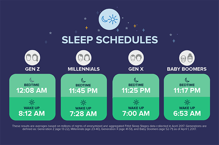 fitbit example sleep schedules