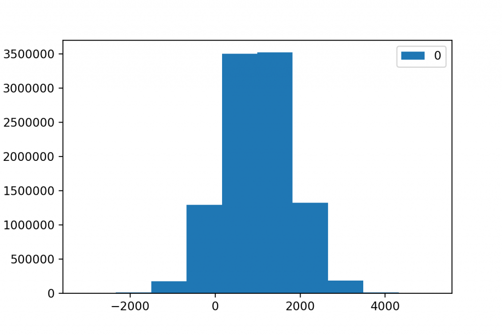 histogram 10 bins