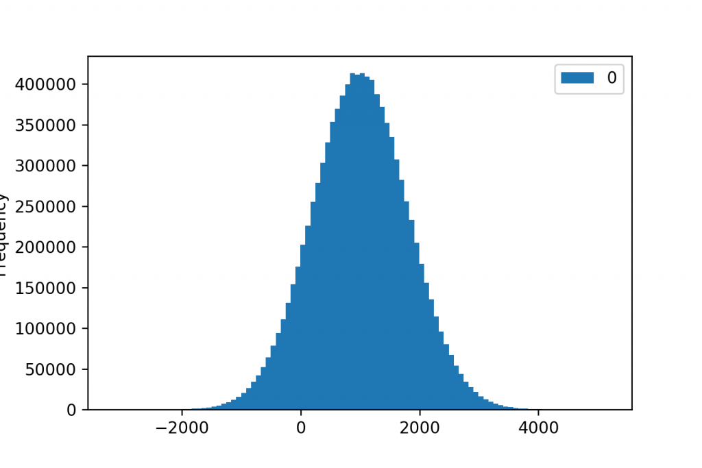 histogram 100 bins