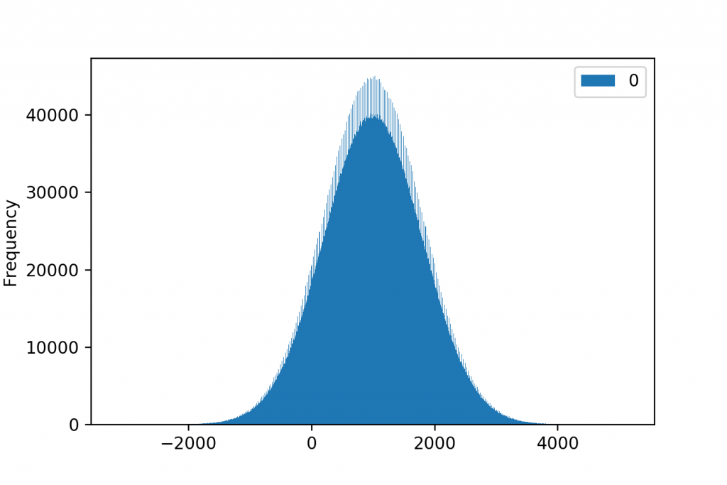 histogram 1000 bins