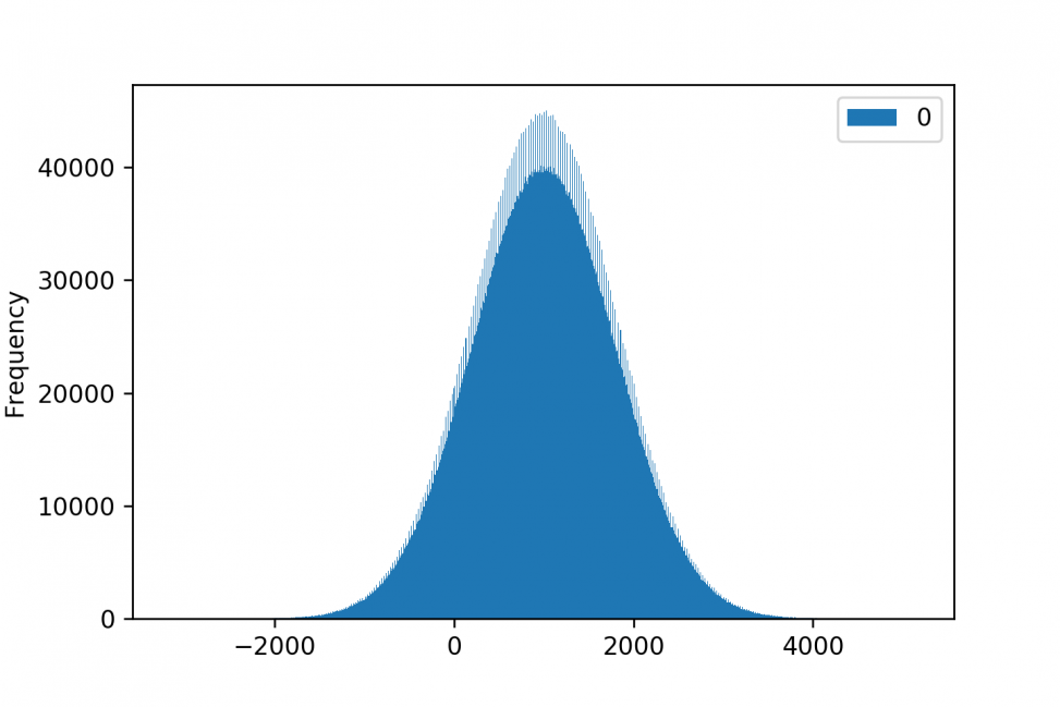 Statistical Variability (Standard Deviation, Percentiles, Histograms)