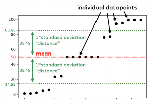 standard deviation distance variability individual data points