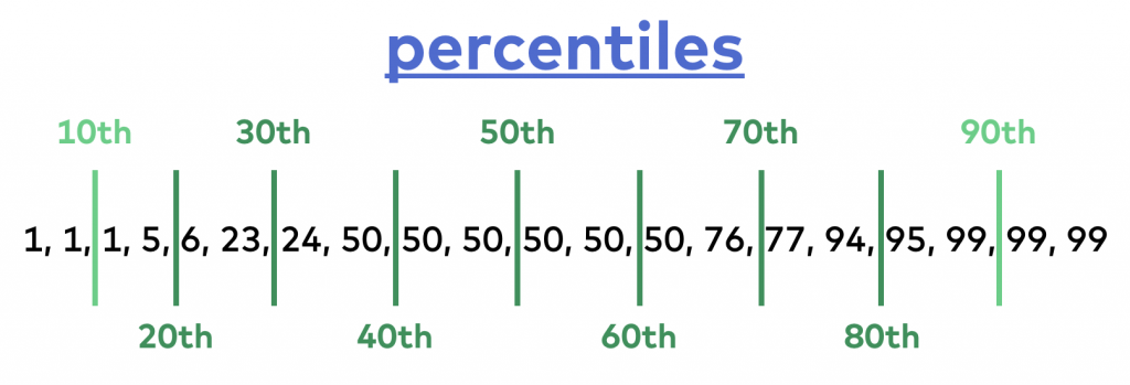 statistical variability measure - percentile