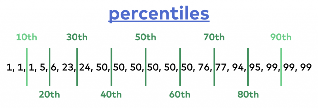 Statistical Variability Standard Deviation Percentiles Histograms statistical-variability-standard-deviation-percentiles-histograms