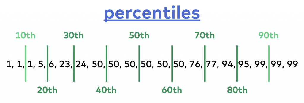 Statistical Variability Standard Deviation Percentiles Histograms