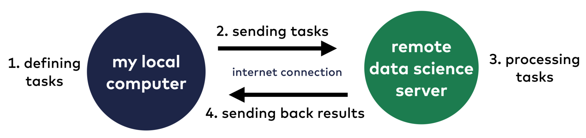 data science computer setup server connection