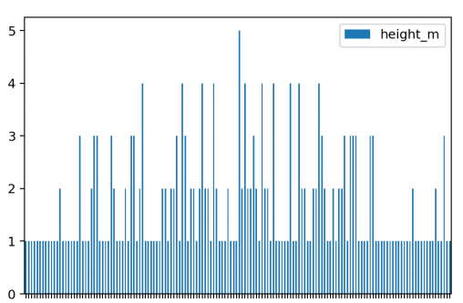 How to Plot a Histogram in Python Using Pandas (Tutorial)
