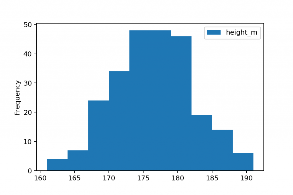 Pandas Histogram Plot Example