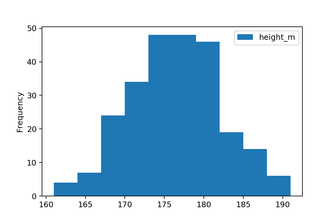 Python Tutorial Plot Two Histograms At The Same Time With Matplotlib