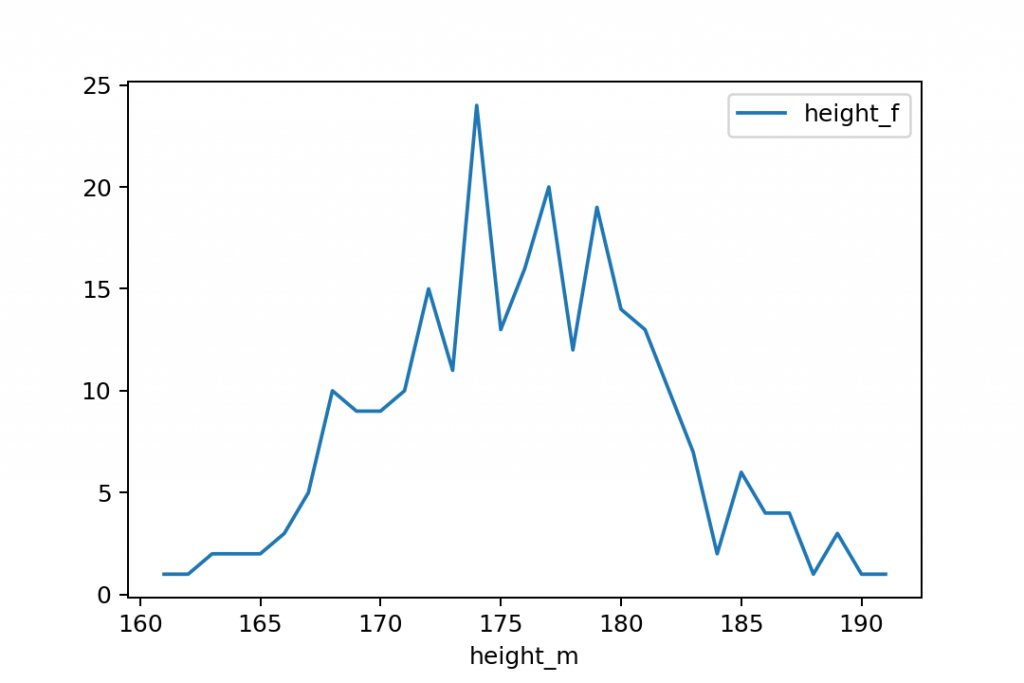 plot frequency line chart python