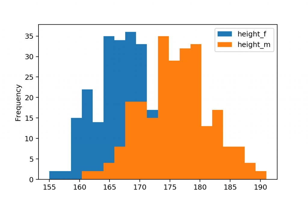 steps to making a histogram