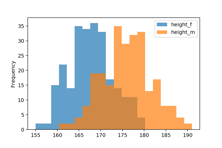 How To Plot A Histogram In Python Using Pandas Tutorial