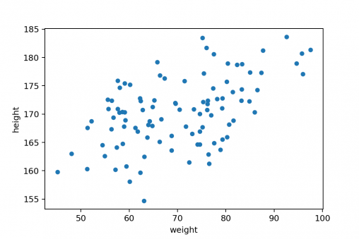 Pandas tutorial 5: Scatter plot with pandas and matplotlib