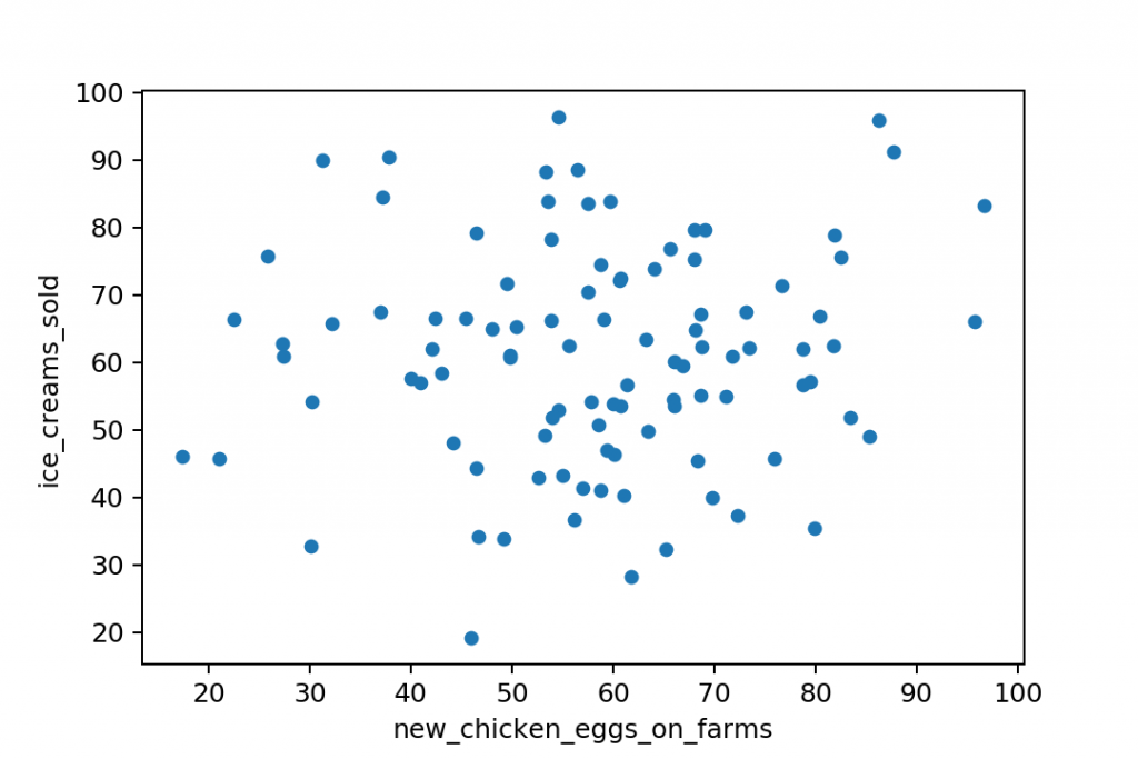 no correlation matplotlib scatter plot