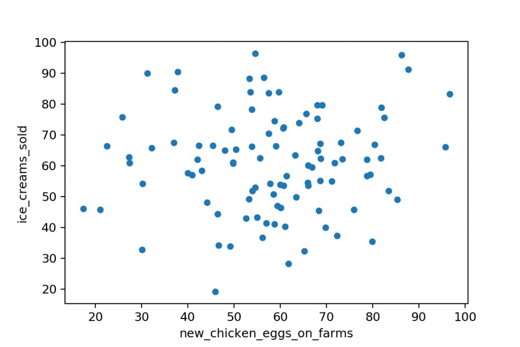 scatter plot examples no correlation