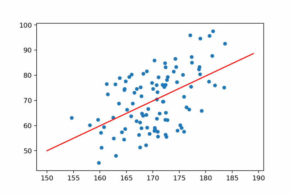 weak positive correlation scatter plot