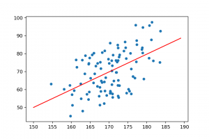 regression line on a scatter plot