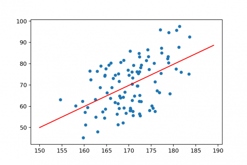 Pandas tutorial 5: Scatter plot with pandas and matplotlib