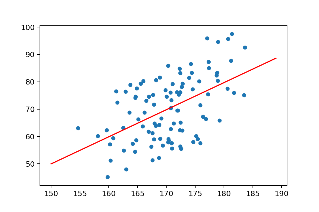scatter plot with no correlation