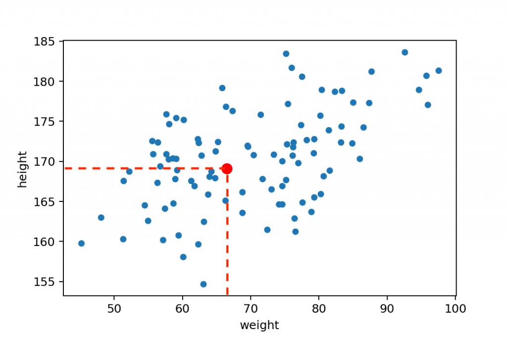  A scatterplot shows the relationship between two variables, weight and height. Each dot represents a person's weight and height. The red dot represents the average weight and height of the people in the dataset. The points are distributed in a linear fashion which indicates a positive correlation between the two variables.