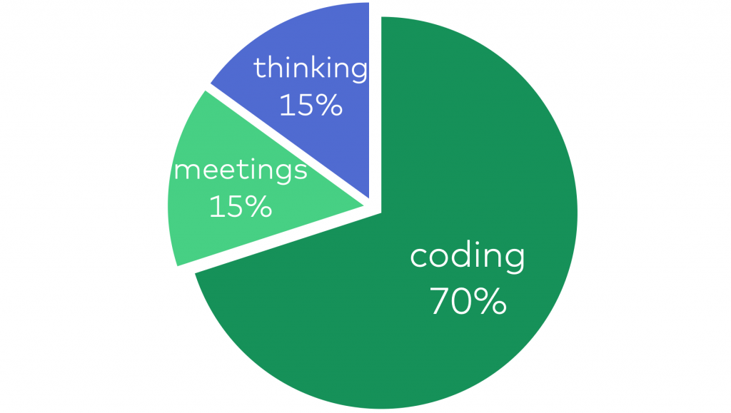 data scientist day proportions