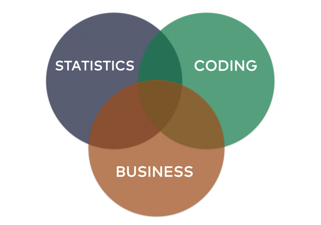 domain knowledge in data science 3 pillars