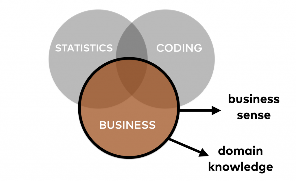 domain knowledge with in business