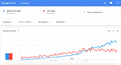 data science wars : r vs python http: m Images High... Is R required for data science? (my opinion)