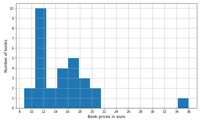 histogram on scraped data