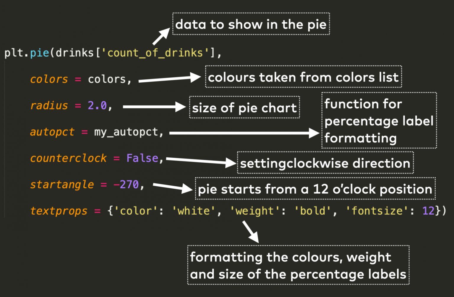 Make Pie Chart Bigger Python