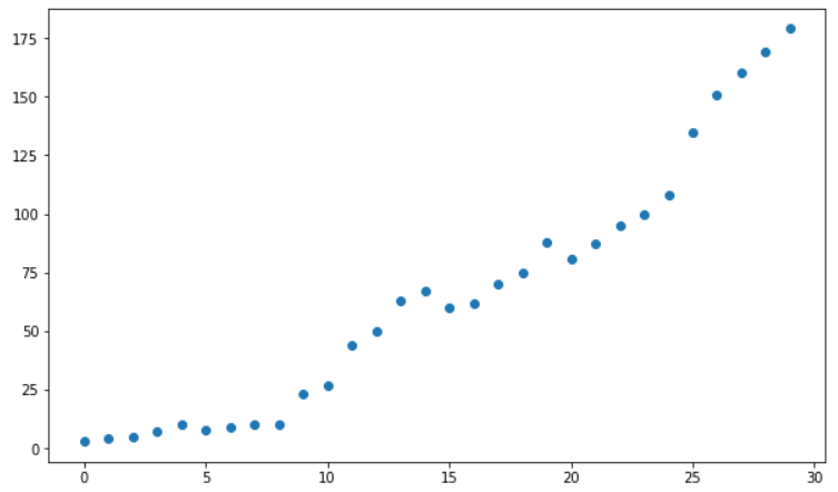 Coding a polynomial regression model with scikit-learn