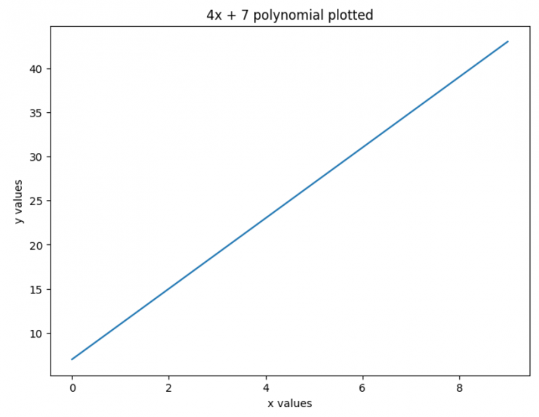 Polynomial Regression in Python using scikit-learn (with example)