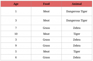 Coding a Decision Tree in Python (Classification Trees and Gini Impurity)