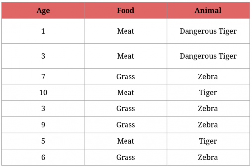 Coding a Decision Tree in Python (Classification Trees and Gini Impurity)