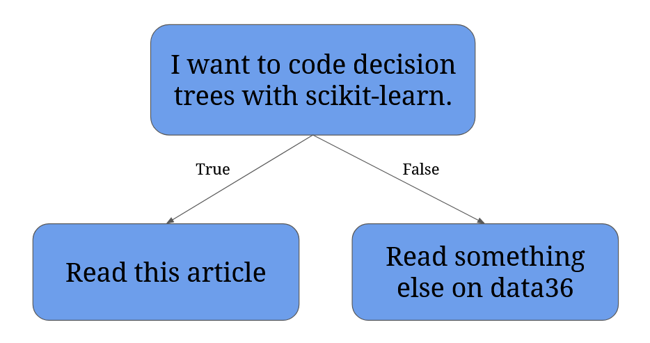 decision tree regression tree example 1