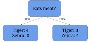 Coding a Decision Tree in Python (Classification Trees and Gini Impurity)
